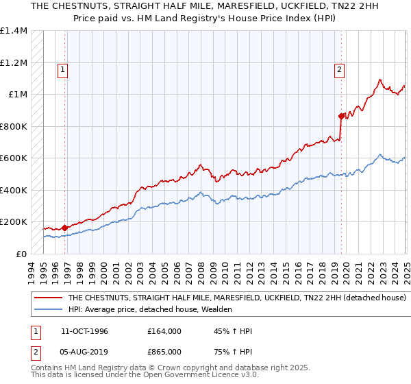 THE CHESTNUTS, STRAIGHT HALF MILE, MARESFIELD, UCKFIELD, TN22 2HH: Price paid vs HM Land Registry's House Price Index