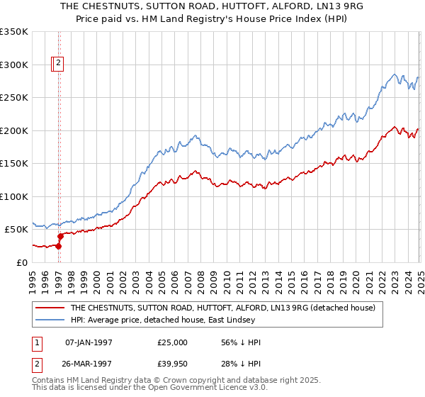 THE CHESTNUTS, SUTTON ROAD, HUTTOFT, ALFORD, LN13 9RG: Price paid vs HM Land Registry's House Price Index