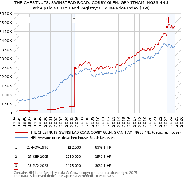 THE CHESTNUTS, SWINSTEAD ROAD, CORBY GLEN, GRANTHAM, NG33 4NU: Price paid vs HM Land Registry's House Price Index