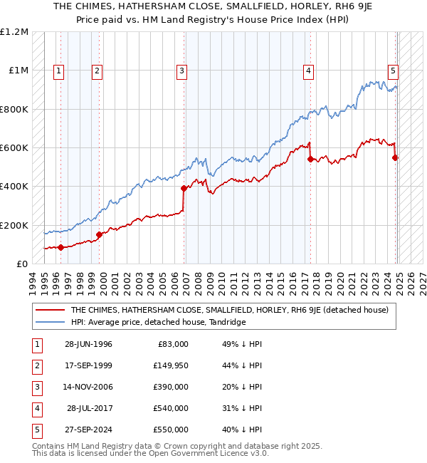 THE CHIMES, HATHERSHAM CLOSE, SMALLFIELD, HORLEY, RH6 9JE: Price paid vs HM Land Registry's House Price Index