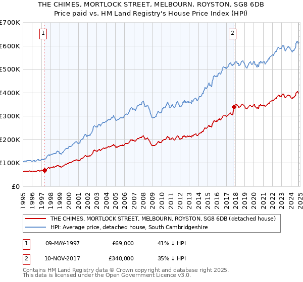 THE CHIMES, MORTLOCK STREET, MELBOURN, ROYSTON, SG8 6DB: Price paid vs HM Land Registry's House Price Index