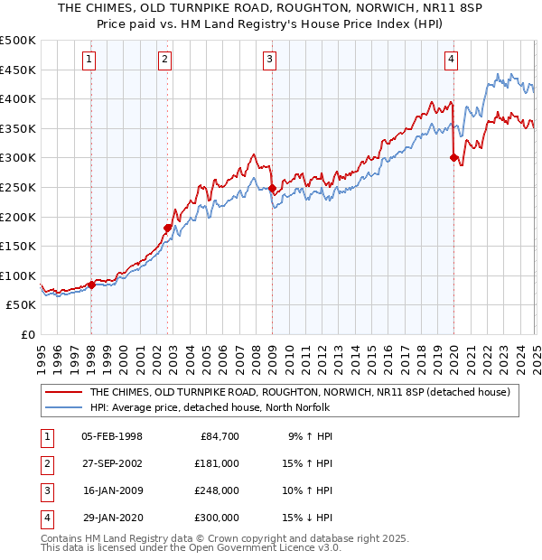 THE CHIMES, OLD TURNPIKE ROAD, ROUGHTON, NORWICH, NR11 8SP: Price paid vs HM Land Registry's House Price Index