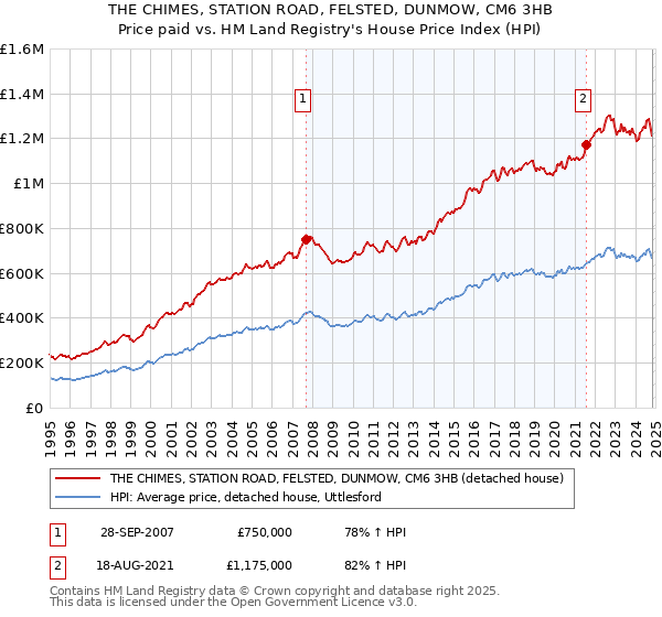 THE CHIMES, STATION ROAD, FELSTED, DUNMOW, CM6 3HB: Price paid vs HM Land Registry's House Price Index