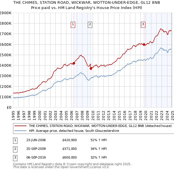 THE CHIMES, STATION ROAD, WICKWAR, WOTTON-UNDER-EDGE, GL12 8NB: Price paid vs HM Land Registry's House Price Index