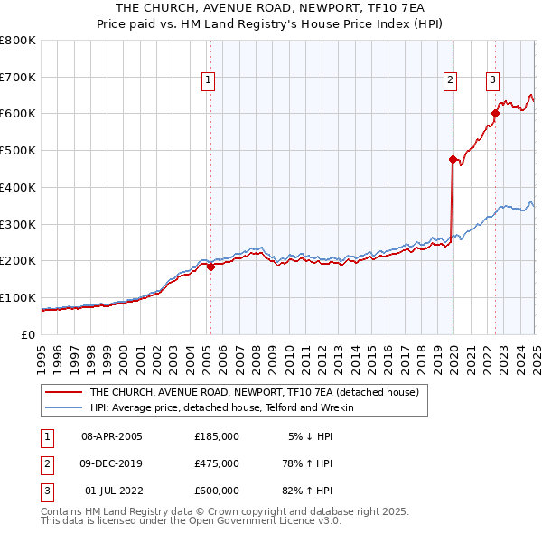 THE CHURCH, AVENUE ROAD, NEWPORT, TF10 7EA: Price paid vs HM Land Registry's House Price Index