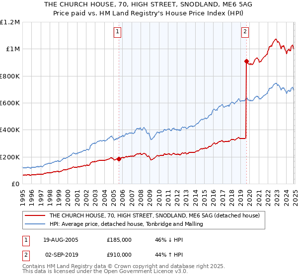 THE CHURCH HOUSE, 70, HIGH STREET, SNODLAND, ME6 5AG: Price paid vs HM Land Registry's House Price Index