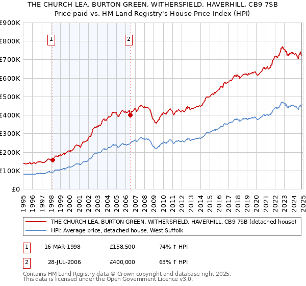 THE CHURCH LEA, BURTON GREEN, WITHERSFIELD, HAVERHILL, CB9 7SB: Price paid vs HM Land Registry's House Price Index