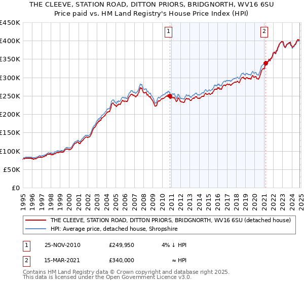 THE CLEEVE, STATION ROAD, DITTON PRIORS, BRIDGNORTH, WV16 6SU: Price paid vs HM Land Registry's House Price Index