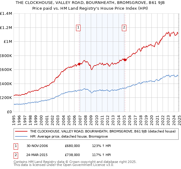 THE CLOCKHOUSE, VALLEY ROAD, BOURNHEATH, BROMSGROVE, B61 9JB: Price paid vs HM Land Registry's House Price Index