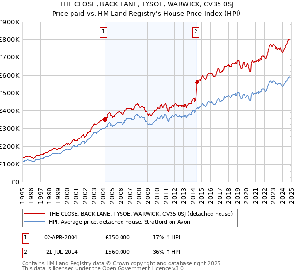 THE CLOSE, BACK LANE, TYSOE, WARWICK, CV35 0SJ: Price paid vs HM Land Registry's House Price Index