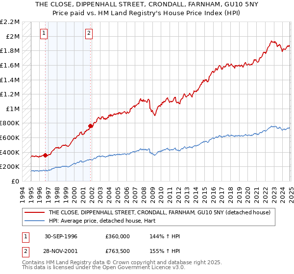 THE CLOSE, DIPPENHALL STREET, CRONDALL, FARNHAM, GU10 5NY: Price paid vs HM Land Registry's House Price Index