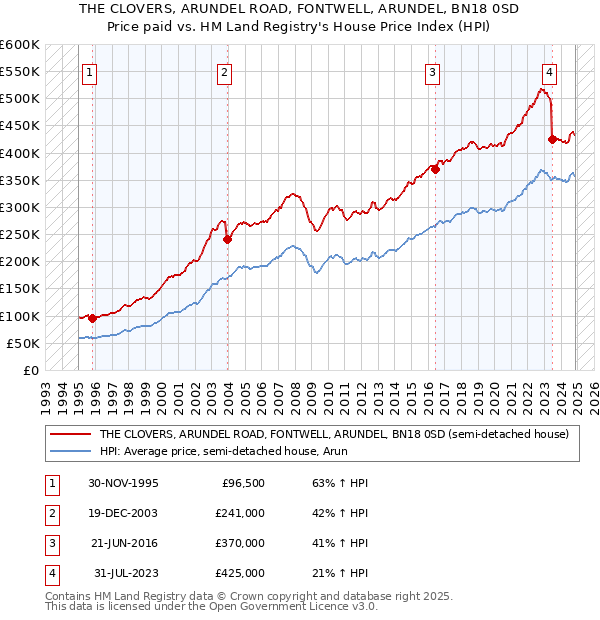 THE CLOVERS, ARUNDEL ROAD, FONTWELL, ARUNDEL, BN18 0SD: Price paid vs HM Land Registry's House Price Index