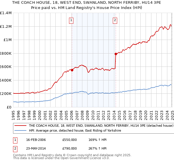 THE COACH HOUSE, 18, WEST END, SWANLAND, NORTH FERRIBY, HU14 3PE: Price paid vs HM Land Registry's House Price Index