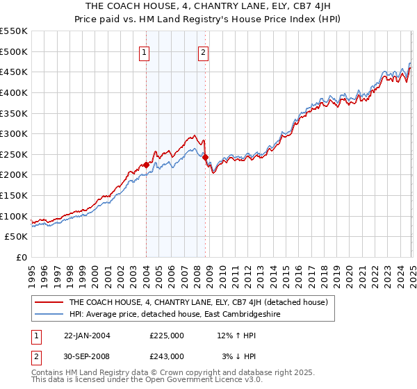 THE COACH HOUSE, 4, CHANTRY LANE, ELY, CB7 4JH: Price paid vs HM Land Registry's House Price Index