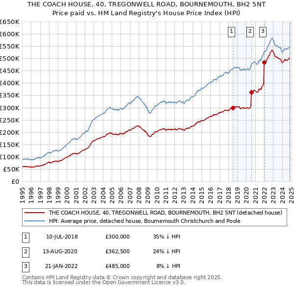 THE COACH HOUSE, 40, TREGONWELL ROAD, BOURNEMOUTH, BH2 5NT: Price paid vs HM Land Registry's House Price Index