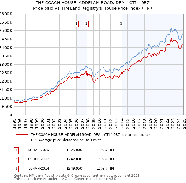 THE COACH HOUSE, ADDELAM ROAD, DEAL, CT14 9BZ: Price paid vs HM Land Registry's House Price Index