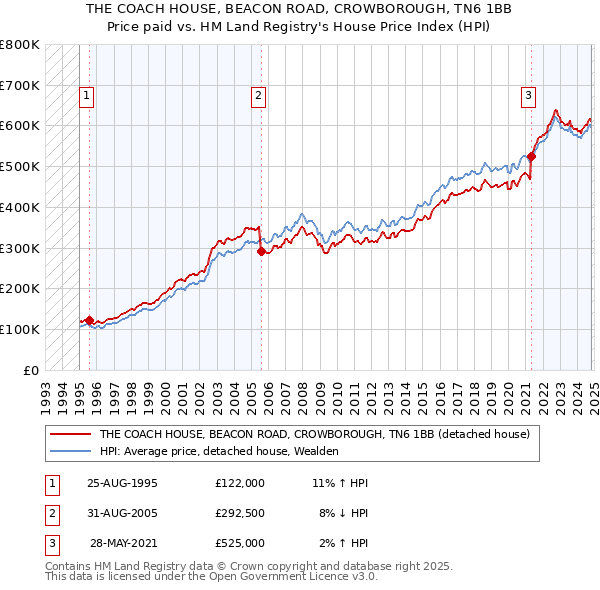 THE COACH HOUSE, BEACON ROAD, CROWBOROUGH, TN6 1BB: Price paid vs HM Land Registry's House Price Index