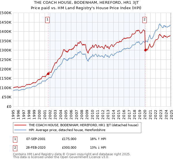 THE COACH HOUSE, BODENHAM, HEREFORD, HR1 3JT: Price paid vs HM Land Registry's House Price Index