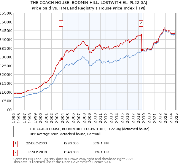 THE COACH HOUSE, BODMIN HILL, LOSTWITHIEL, PL22 0AJ: Price paid vs HM Land Registry's House Price Index