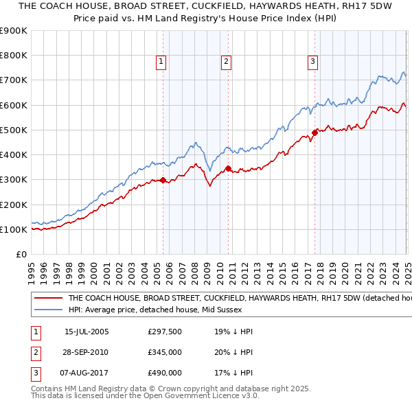 THE COACH HOUSE, BROAD STREET, CUCKFIELD, HAYWARDS HEATH, RH17 5DW: Price paid vs HM Land Registry's House Price Index