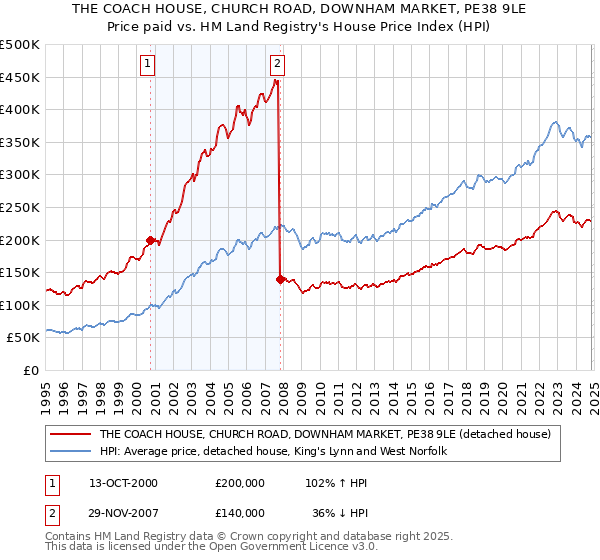 THE COACH HOUSE, CHURCH ROAD, DOWNHAM MARKET, PE38 9LE: Price paid vs HM Land Registry's House Price Index