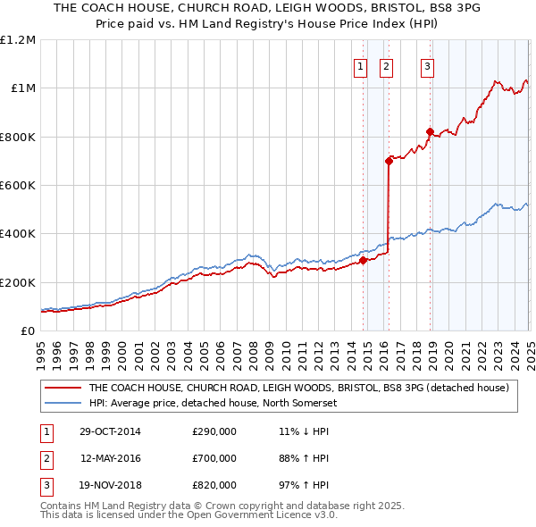 THE COACH HOUSE, CHURCH ROAD, LEIGH WOODS, BRISTOL, BS8 3PG: Price paid vs HM Land Registry's House Price Index