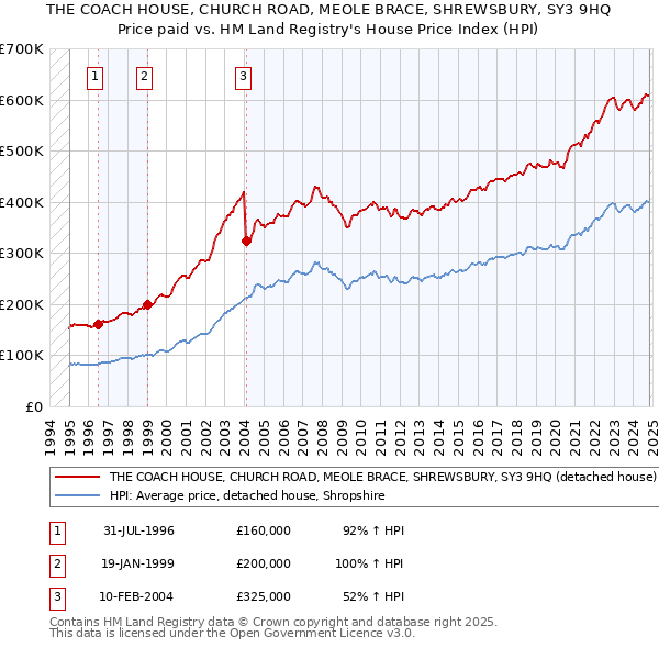 THE COACH HOUSE, CHURCH ROAD, MEOLE BRACE, SHREWSBURY, SY3 9HQ: Price paid vs HM Land Registry's House Price Index