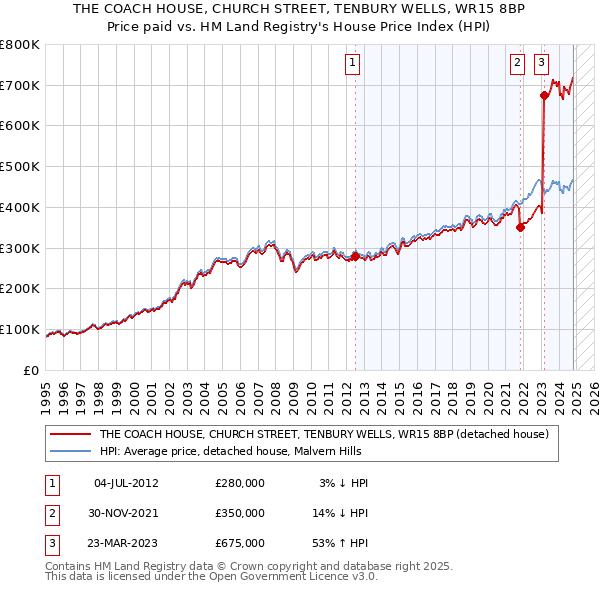 THE COACH HOUSE, CHURCH STREET, TENBURY WELLS, WR15 8BP: Price paid vs HM Land Registry's House Price Index