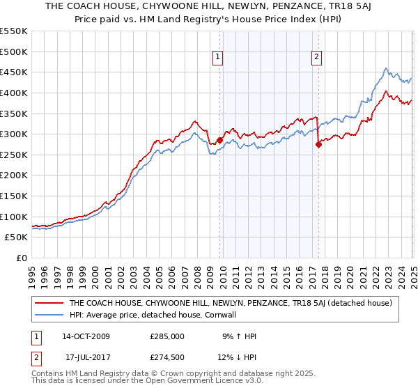 THE COACH HOUSE, CHYWOONE HILL, NEWLYN, PENZANCE, TR18 5AJ: Price paid vs HM Land Registry's House Price Index