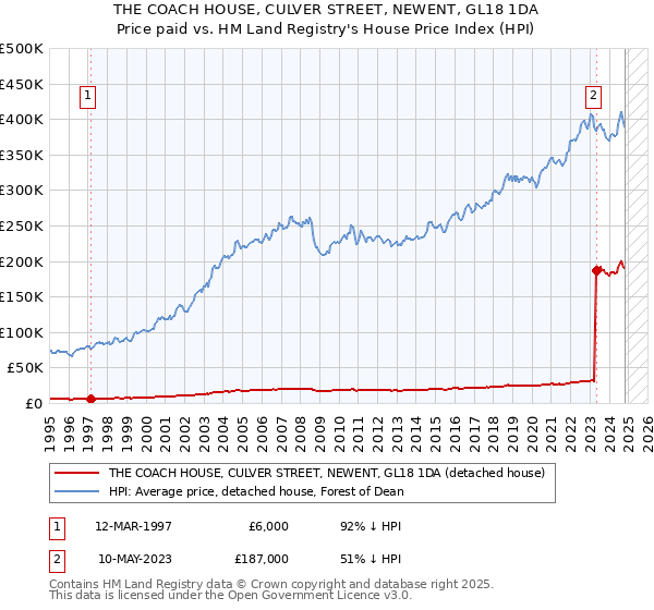 THE COACH HOUSE, CULVER STREET, NEWENT, GL18 1DA: Price paid vs HM Land Registry's House Price Index