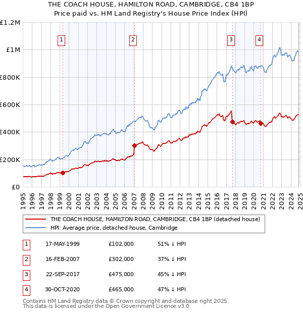 THE COACH HOUSE, HAMILTON ROAD, CAMBRIDGE, CB4 1BP: Price paid vs HM Land Registry's House Price Index