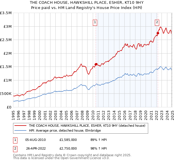 THE COACH HOUSE, HAWKSHILL PLACE, ESHER, KT10 9HY: Price paid vs HM Land Registry's House Price Index