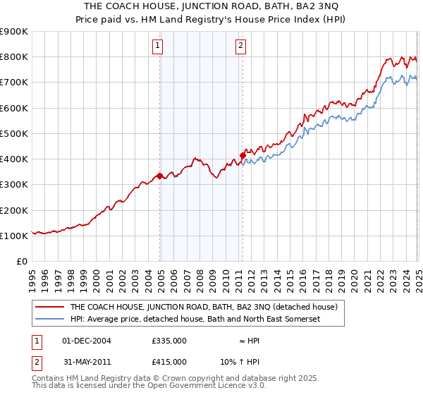 THE COACH HOUSE, JUNCTION ROAD, BATH, BA2 3NQ: Price paid vs HM Land Registry's House Price Index