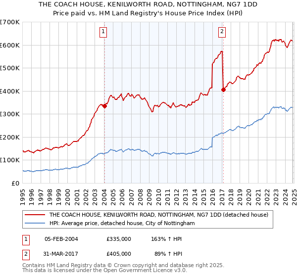 THE COACH HOUSE, KENILWORTH ROAD, NOTTINGHAM, NG7 1DD: Price paid vs HM Land Registry's House Price Index