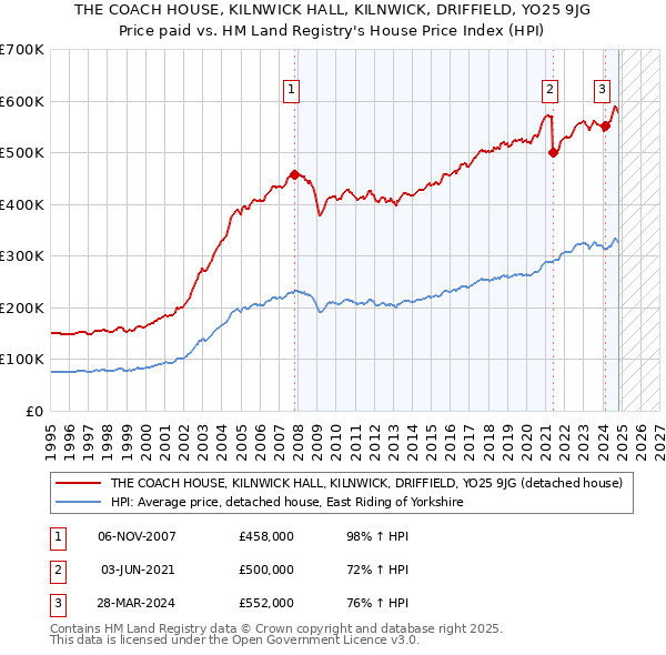 THE COACH HOUSE, KILNWICK HALL, KILNWICK, DRIFFIELD, YO25 9JG: Price paid vs HM Land Registry's House Price Index