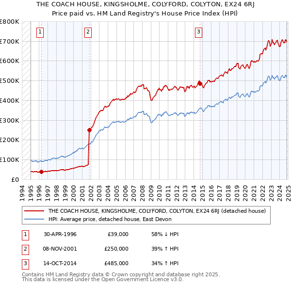 THE COACH HOUSE, KINGSHOLME, COLYFORD, COLYTON, EX24 6RJ: Price paid vs HM Land Registry's House Price Index