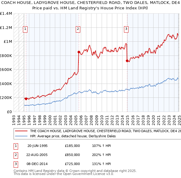 THE COACH HOUSE, LADYGROVE HOUSE, CHESTERFIELD ROAD, TWO DALES, MATLOCK, DE4 2EZ: Price paid vs HM Land Registry's House Price Index