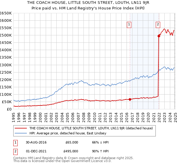 THE COACH HOUSE, LITTLE SOUTH STREET, LOUTH, LN11 9JR: Price paid vs HM Land Registry's House Price Index