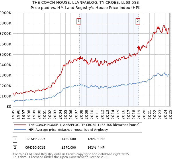 THE COACH HOUSE, LLANFAELOG, TY CROES, LL63 5SS: Price paid vs HM Land Registry's House Price Index