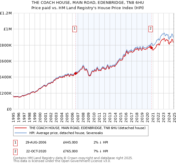 THE COACH HOUSE, MAIN ROAD, EDENBRIDGE, TN8 6HU: Price paid vs HM Land Registry's House Price Index