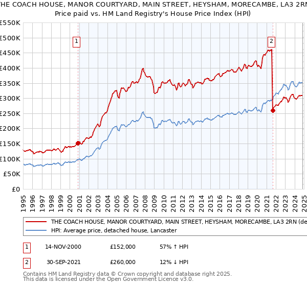 THE COACH HOUSE, MANOR COURTYARD, MAIN STREET, HEYSHAM, MORECAMBE, LA3 2RN: Price paid vs HM Land Registry's House Price Index