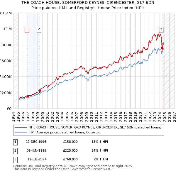 THE COACH HOUSE, SOMERFORD KEYNES, CIRENCESTER, GL7 6DN: Price paid vs HM Land Registry's House Price Index