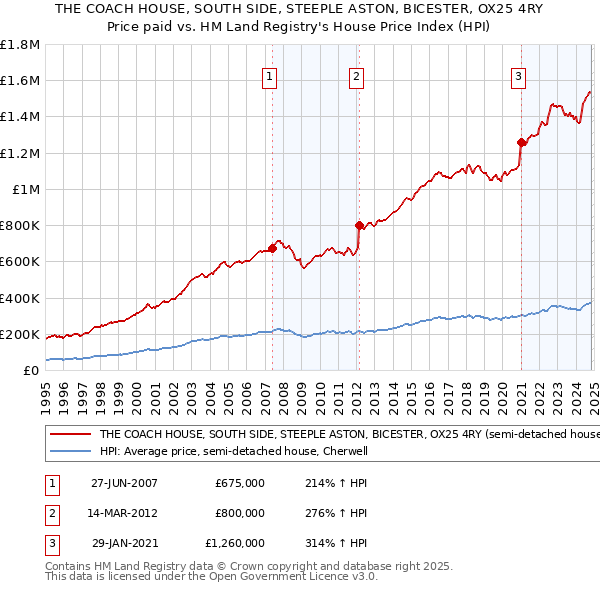 THE COACH HOUSE, SOUTH SIDE, STEEPLE ASTON, BICESTER, OX25 4RY: Price paid vs HM Land Registry's House Price Index