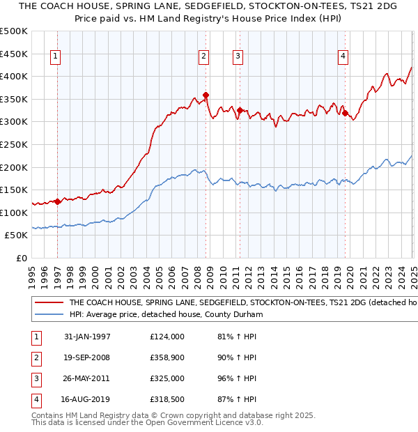 THE COACH HOUSE, SPRING LANE, SEDGEFIELD, STOCKTON-ON-TEES, TS21 2DG: Price paid vs HM Land Registry's House Price Index