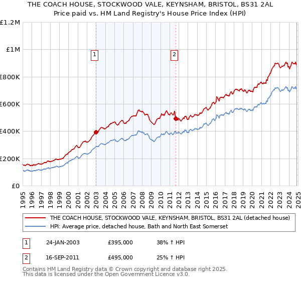 THE COACH HOUSE, STOCKWOOD VALE, KEYNSHAM, BRISTOL, BS31 2AL: Price paid vs HM Land Registry's House Price Index