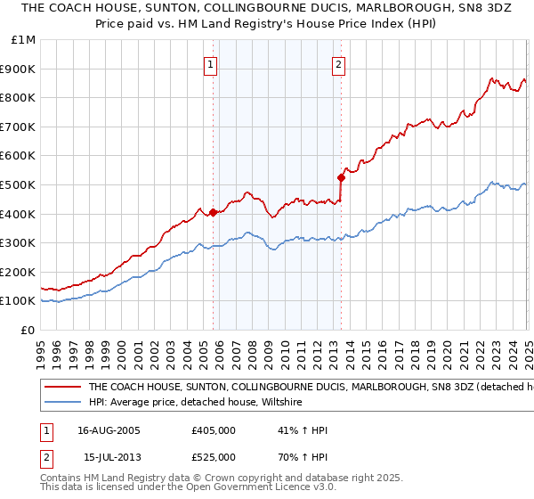 THE COACH HOUSE, SUNTON, COLLINGBOURNE DUCIS, MARLBOROUGH, SN8 3DZ: Price paid vs HM Land Registry's House Price Index