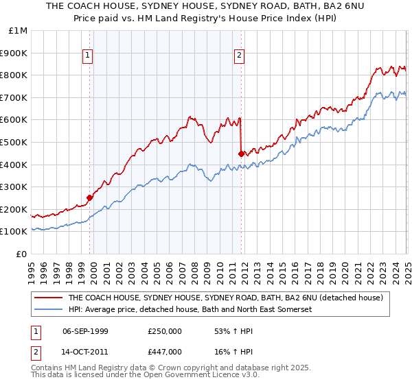 THE COACH HOUSE, SYDNEY HOUSE, SYDNEY ROAD, BATH, BA2 6NU: Price paid vs HM Land Registry's House Price Index