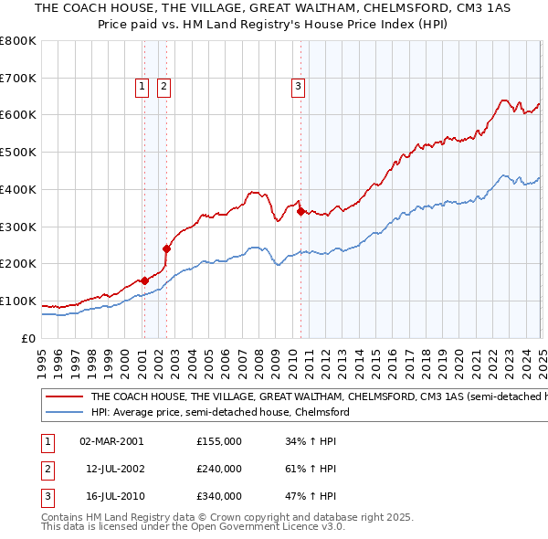 THE COACH HOUSE, THE VILLAGE, GREAT WALTHAM, CHELMSFORD, CM3 1AS: Price paid vs HM Land Registry's House Price Index