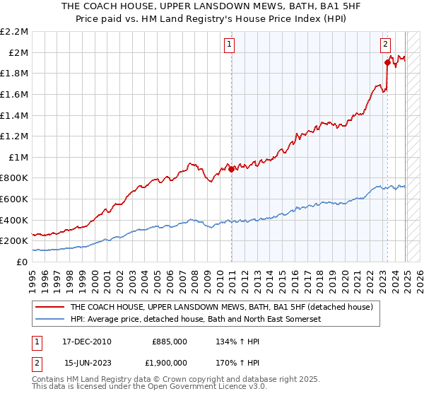 THE COACH HOUSE, UPPER LANSDOWN MEWS, BATH, BA1 5HF: Price paid vs HM Land Registry's House Price Index