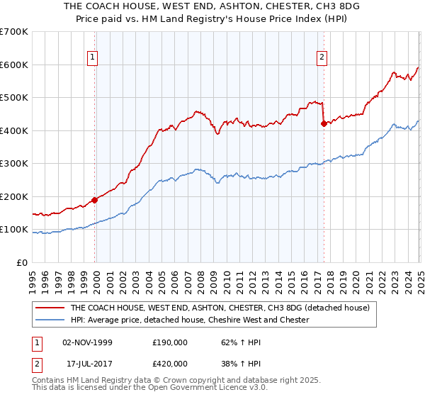 THE COACH HOUSE, WEST END, ASHTON, CHESTER, CH3 8DG: Price paid vs HM Land Registry's House Price Index